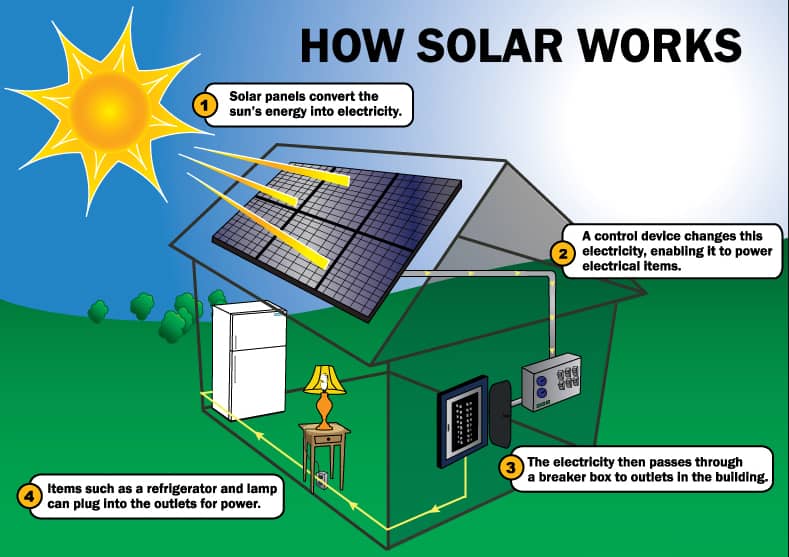 How  Solar Works (Part 2 of 2)