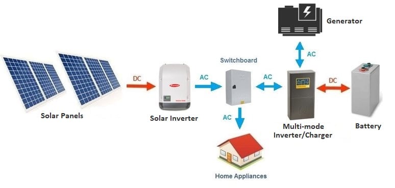 We Usually Don’t Recommend Off Grid Solar Systems
