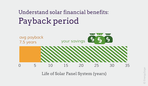 What Is the Financial Payback Period of a San Diego Solar Installation?