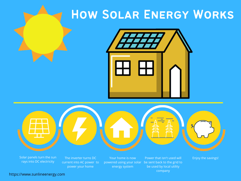 how solar works san diego solar company san diego ca sunline energy